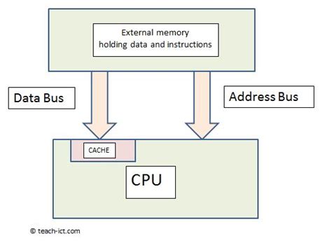 Teach Ict A Level Computing Cpu Architecture