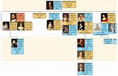 This the the Bonaparte Family Tree starting with Napoleon's parents ...