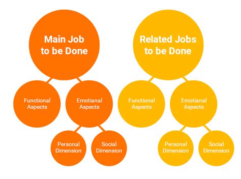 Or, in another example, i've used the jtbd model to help structure help desk articles at mural. 8 Things To Use in "Jobs-To-Be-Done" Framework For Product ...