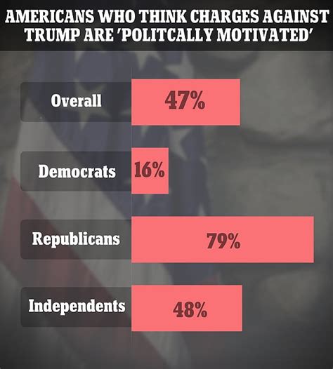 One Third Of Americans Dont Think Trump Should Be Indicted New Poll