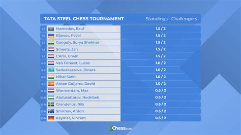 Start studying 2020 tata steel chess. 2020 Tata Steel Chess Challengers Round 2 Standings - Tata Steel Chess 2020 Standings ...