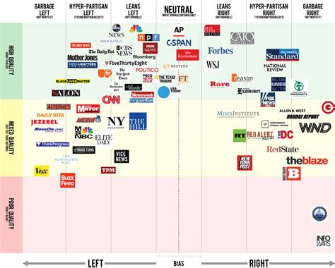 The Media Leanings Chart — Ftvlive