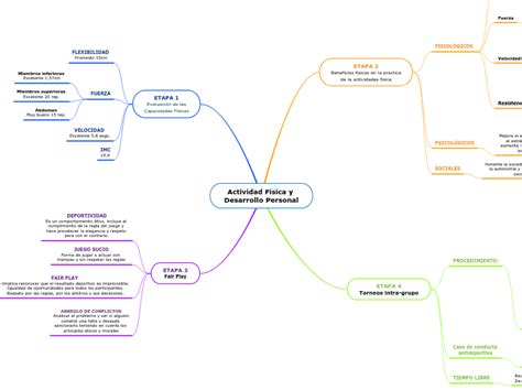 Actividad Física Y Desarrollo Personal Mind Map