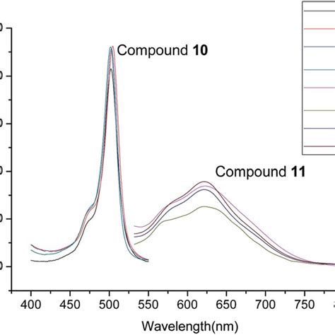 Absorption Spectra Of Compounds 10 And 11 In Different Solvents 10 À5