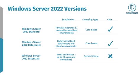 Windows Server 2022 Standard Vs Datacenter Vs Essentials