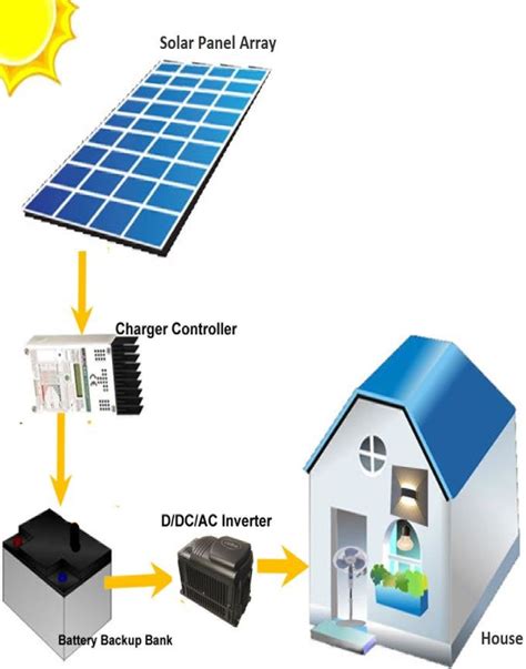 Great advice from off grid energy installation experts. Schematic diagram of proposed off-grid solar photovoltaic system | Download Scientific Diagram