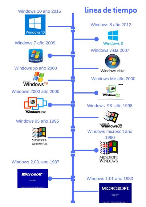 La Evolución Del Sistema Operativo Windows
