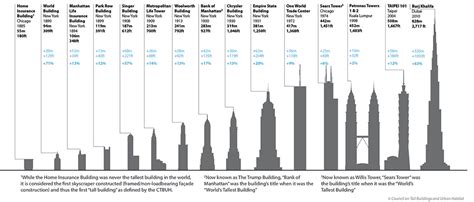 Average Skyscraper Height Limolong