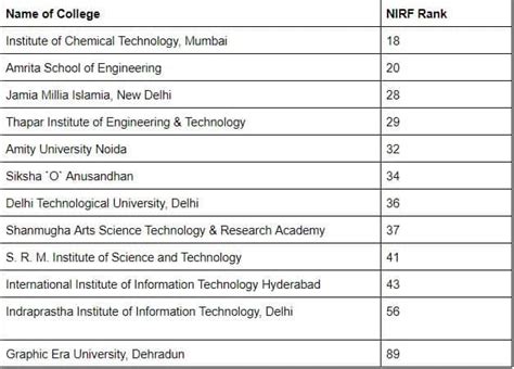 Nta Jee Main 2020 List Of Top Engineering Colleges Accepting Entrance