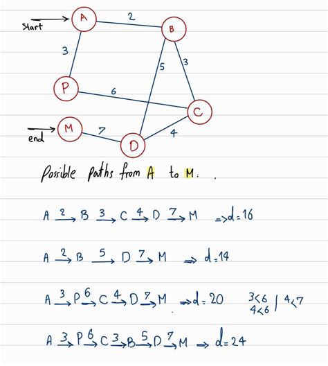 Graphs Find The Shortest Path Between Two Vertices With Dijkstra