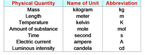 A unit of length refers to any arbitrarily chosen and accepted reference standard for measurement of length. Mountain View » intro to chem