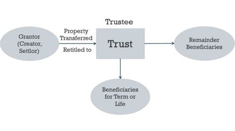 What Is A Trust Diversified Trust