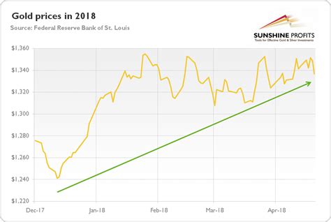 To calculate their approximate value, you can weigh these coins, then calculate using the current gold price per gram. Gold Market in First Tertile of 2018 | Sunshine Profits