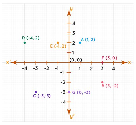 Cartesian Plane Coordinate System Definition Examples