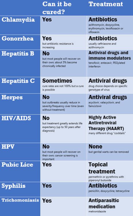 Infographic Sexually Transmitted Infections
