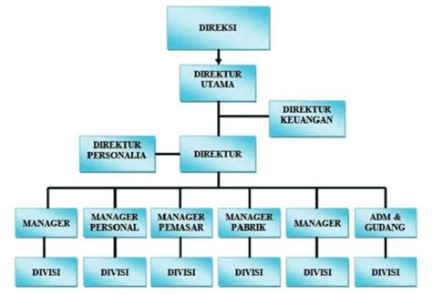 Struktur Organisasi Perusahaan Konstruksi Dan Tugasnya Berbagai