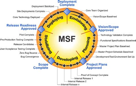 msf microsoft solutions framework ტესტირების ავტომატიზაცია