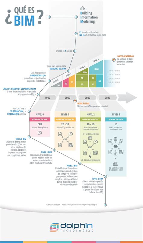 ¿qué Es Bim Building Information Modeling Metodología Bim De Trabajo Colaborativo Previsión