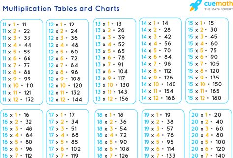 Multiplication Table 1 20