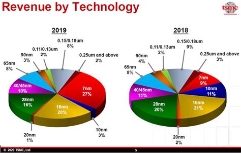 They found that tsmc's 5nm node requires exceptionally expensive wafers that aren't cheaper on a a similar wafer built on the 7nm node reportedly costs $9,346. TSMC to begin 5nm volume production next month - Industry ...