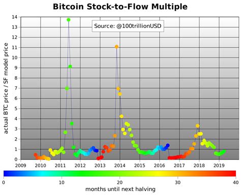 Bitcoin/dollar chart drawn from coinmarketcap using tradingview. Stock And Flow Diagram - exatin.info