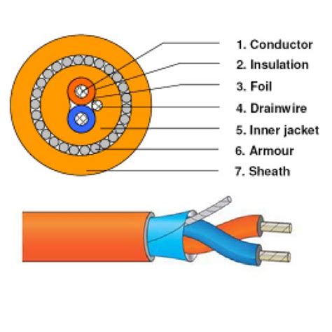 1 M Copper Profibus PA Cable At Best Price In Vadodara ID 21934033655