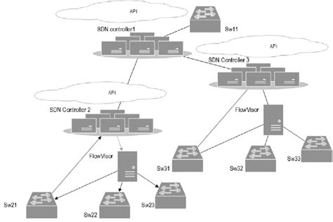 Example Of Software Defined Network Topology Download Scientific Diagram