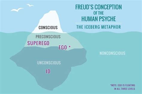 Introduction To The Id Ego And Superego Willingness