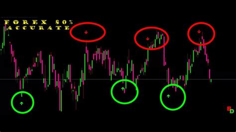 Download Forex Trading Ultimate Software Indicator Youtube