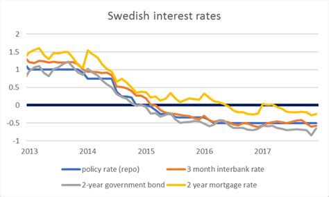 Negative Interest Rates Econbrowser