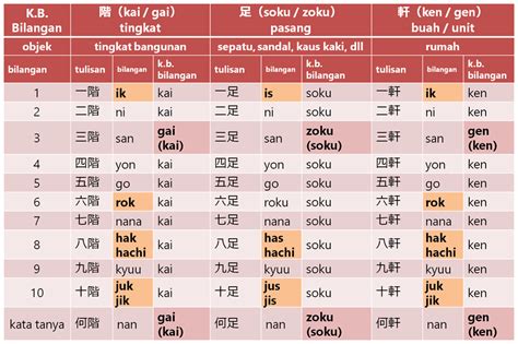Perubahan Kata Kerja Dalam Bahasa Jepang Penggambar