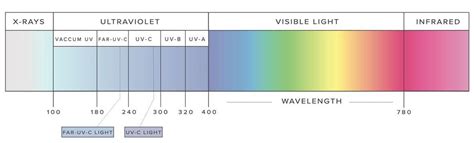 How Does Far Uvc Light Compare To Uvc — Wavelength Lighting