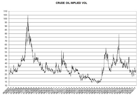 Crude Oil Options Implied Volatility Chart Updated Commodity