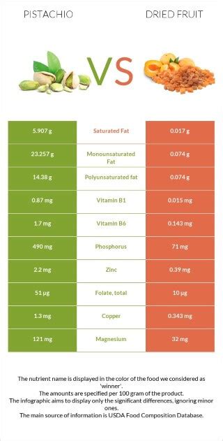 Pistachio Vs Dried Fruit In Depth Nutrition Comparison