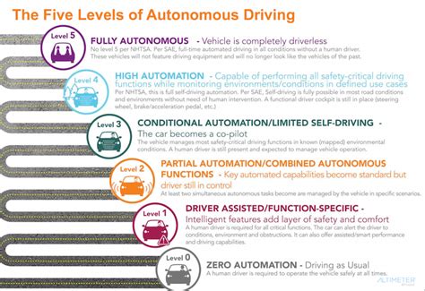 The Five Official Levels Of Autonomous Vehicles Explained E Mobility