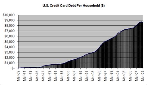 The credit card debt record isn't a surprise to people who have been following the industry. Credit Cards for nearly everyone was a major part of history (1980s, economic) - U.S. and World ...