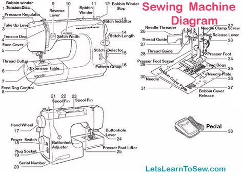 Getting To Know Your Sewing Machine Parts And Functions