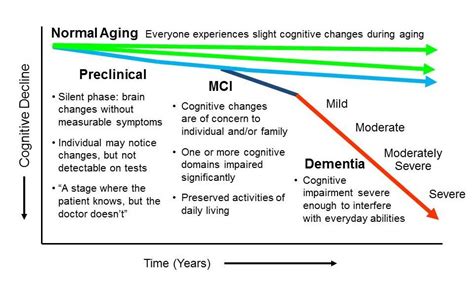 Mci Transition From Normal Aging To Dementia The Transition From