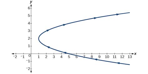 Parametric Equations Trigonometry