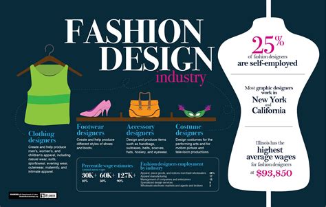 History Of Fashion Designer Career Design Talk