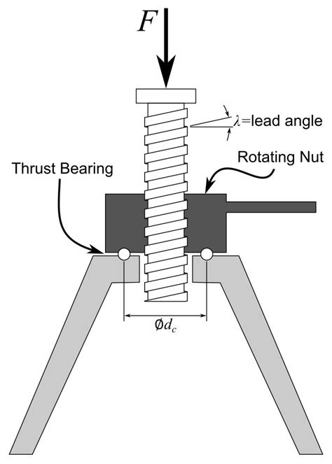 Lead Screw Torque And Efficiency Calculations The Official