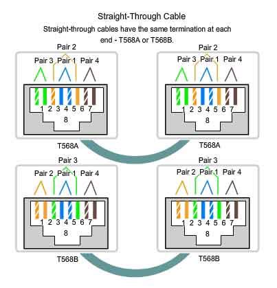The following is a crossover cable diagram. networking - What is the logic behind the pin diagram of Ethernet cables? - Super User