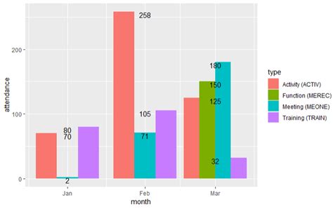 R Geom Text In Ggplot With Geom Col And Position Dodge Stack Overflow