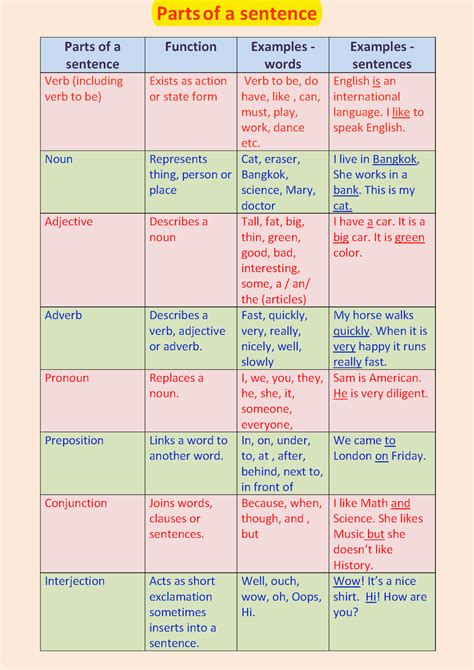 Parts Of A Sentence Basic English Sentences English Writing Skills