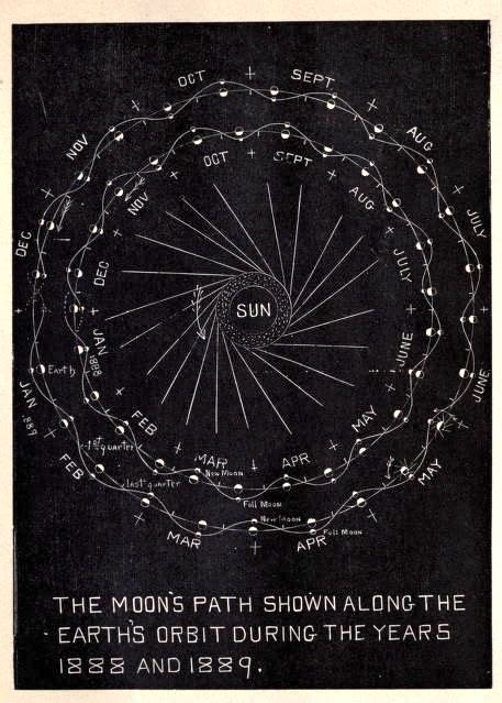 Mythology Of Blue The Moons Path 1888 And 1889 Moon Sacred