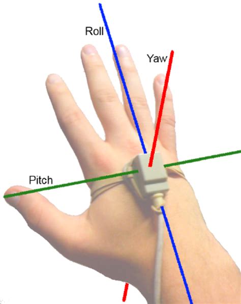 1 The Users Hand With The Three Axes And The Names Of The Orientation