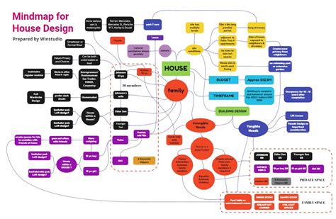 Project Management Mind Map