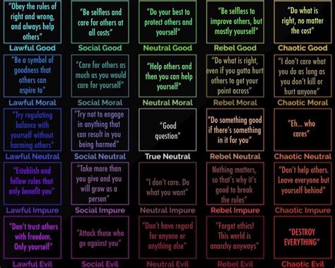 Alignment Chart For Different Ideals Views Of Ethics Alignmentcharts