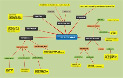 Realizar Un Mapa Conceptual Sobre Los Tipos De Textos Narrativos