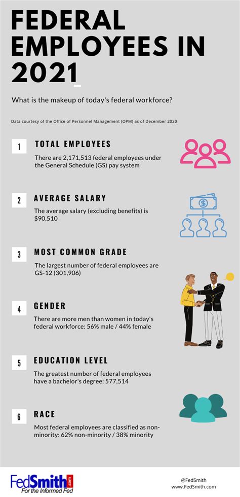 Average 90510 Federal Employee Salary And Other Traits Of 21